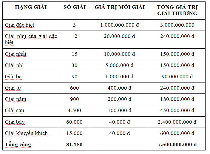 Cơ cấu giải thưởng xổ số truyền thống Miền Bắc